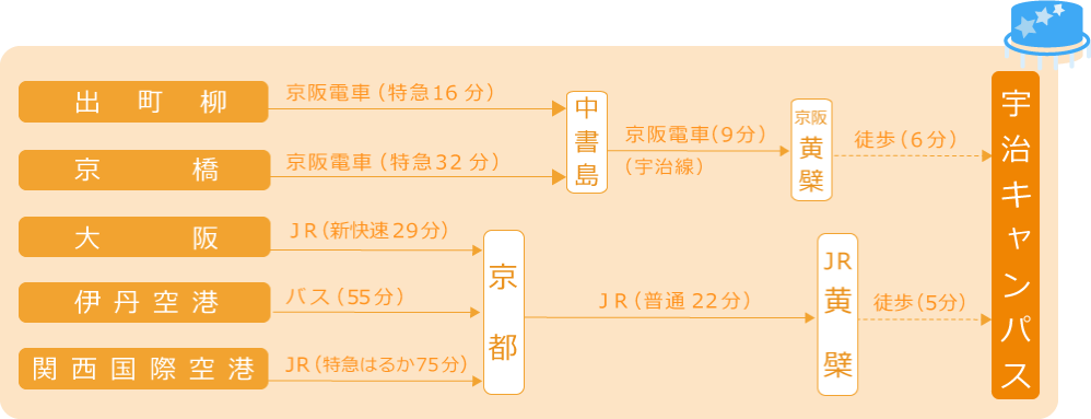 駅からの